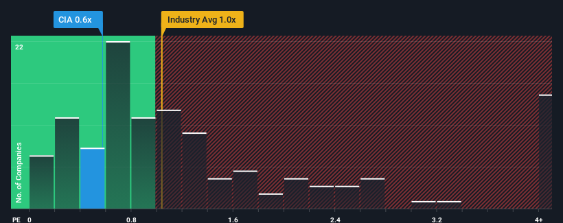 ps-multiple-vs-industry