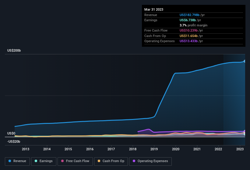 earnings-and-revenue-history