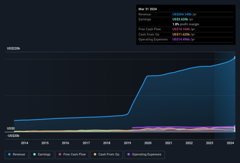 earnings-and-revenue-history