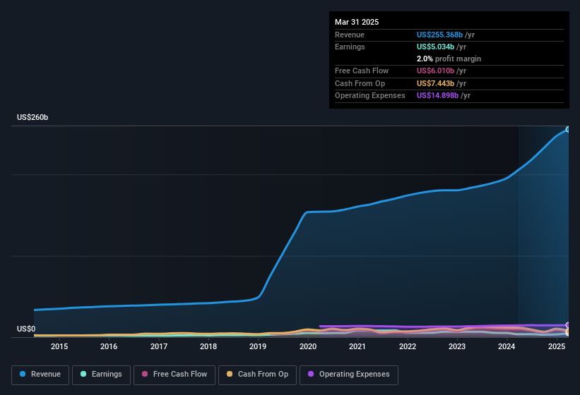 earnings-and-revenue-history
