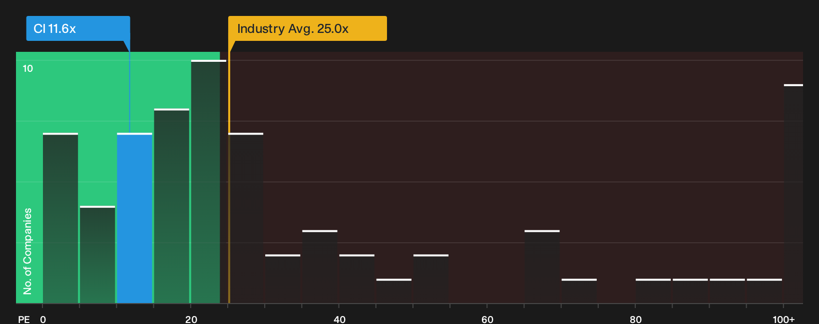 NYSE:CI P/E Ratio as at Sep 2026
