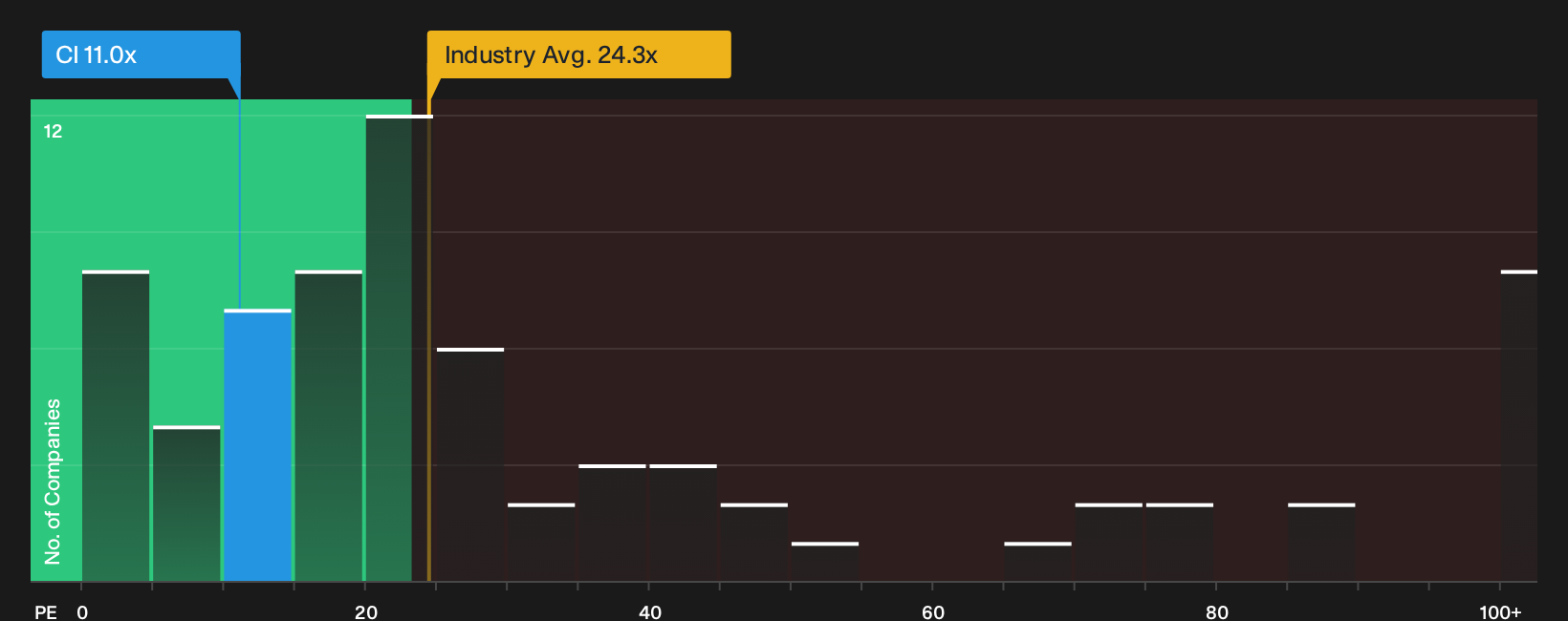 NYSE:CI P/E Ratio as at Oct 2026