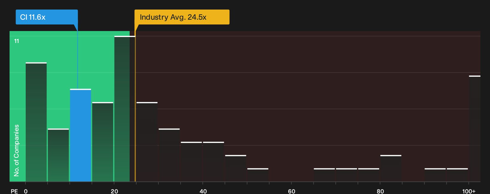 NYSE:CI P/E Ratio as at Oct 2026