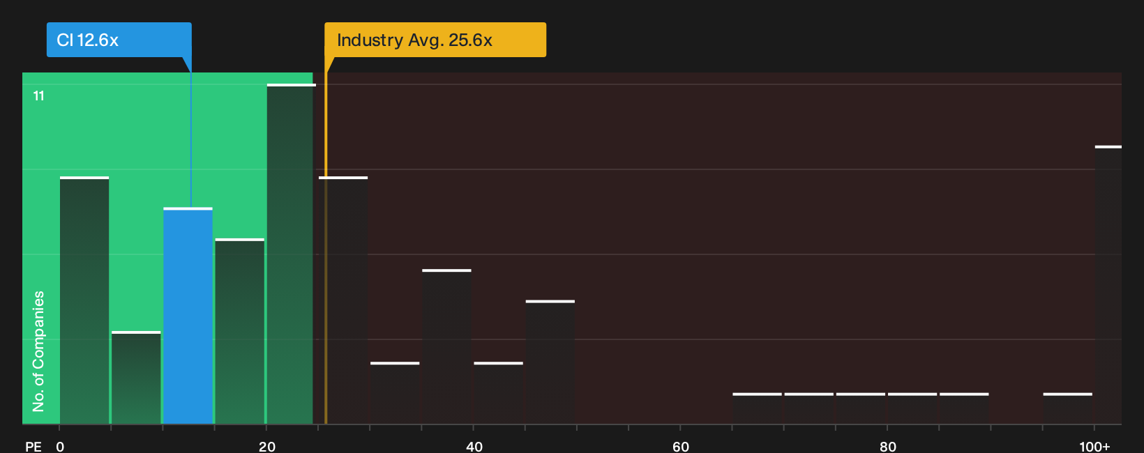 NYSE:CI P/E Ratio as at Oct 2026