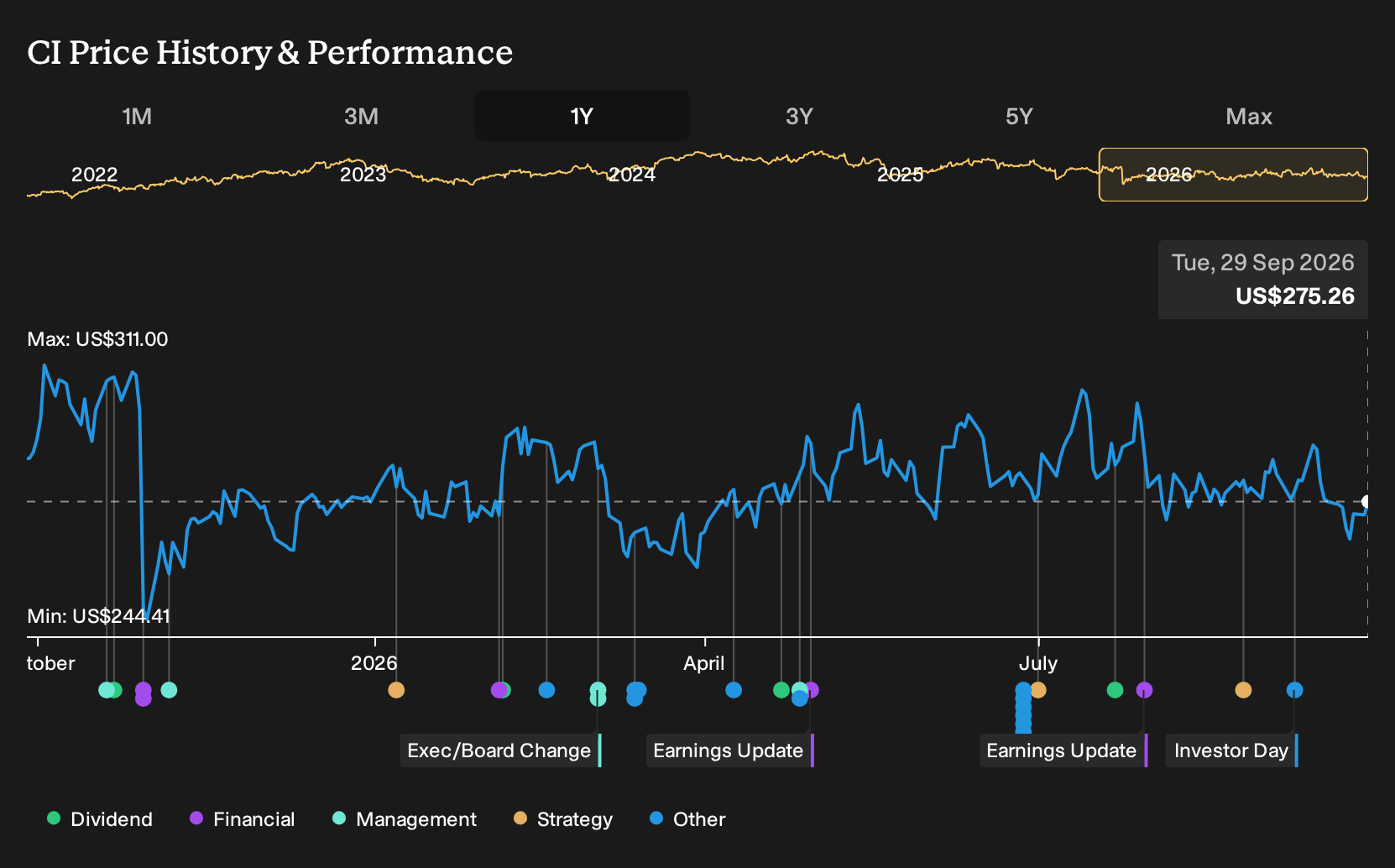 NYSE:CI 1-Year Stock Price Chart