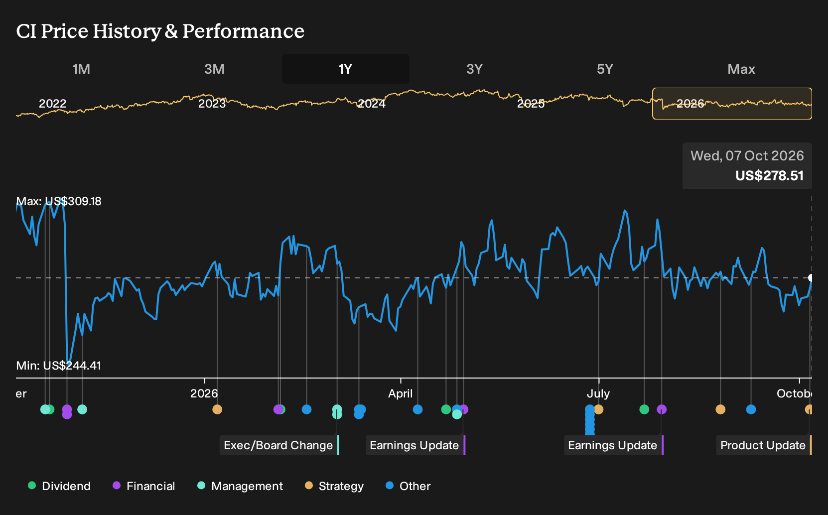NYSE:CI 1-Year Stock Price Chart