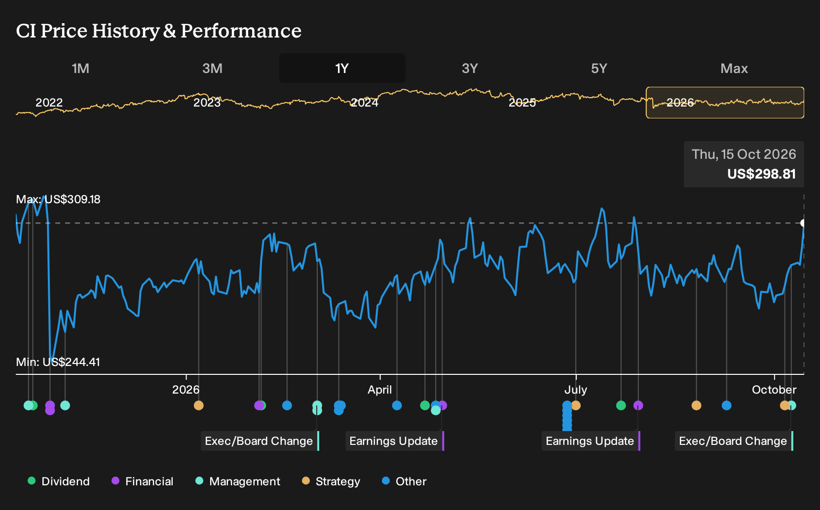 NYSE:CI 1-Year Stock Price Chart