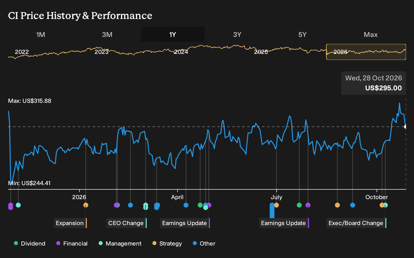 NYSE:CI 1-Year Stock Price Chart