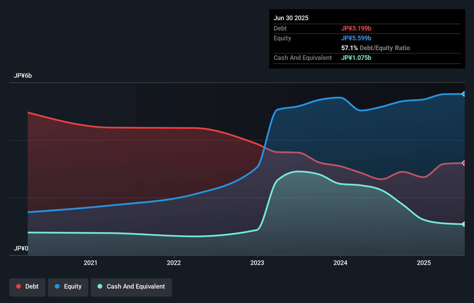 debt-equity-history-analysis