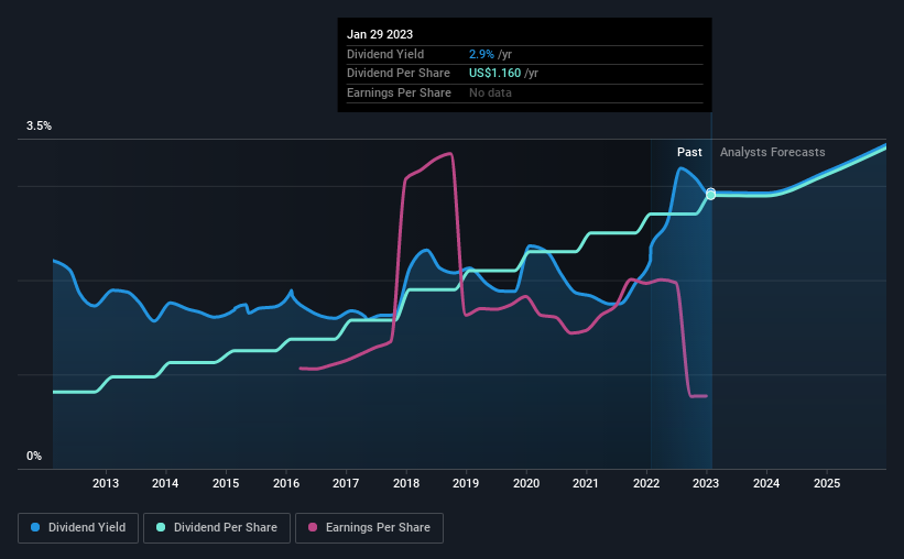 historic-dividend