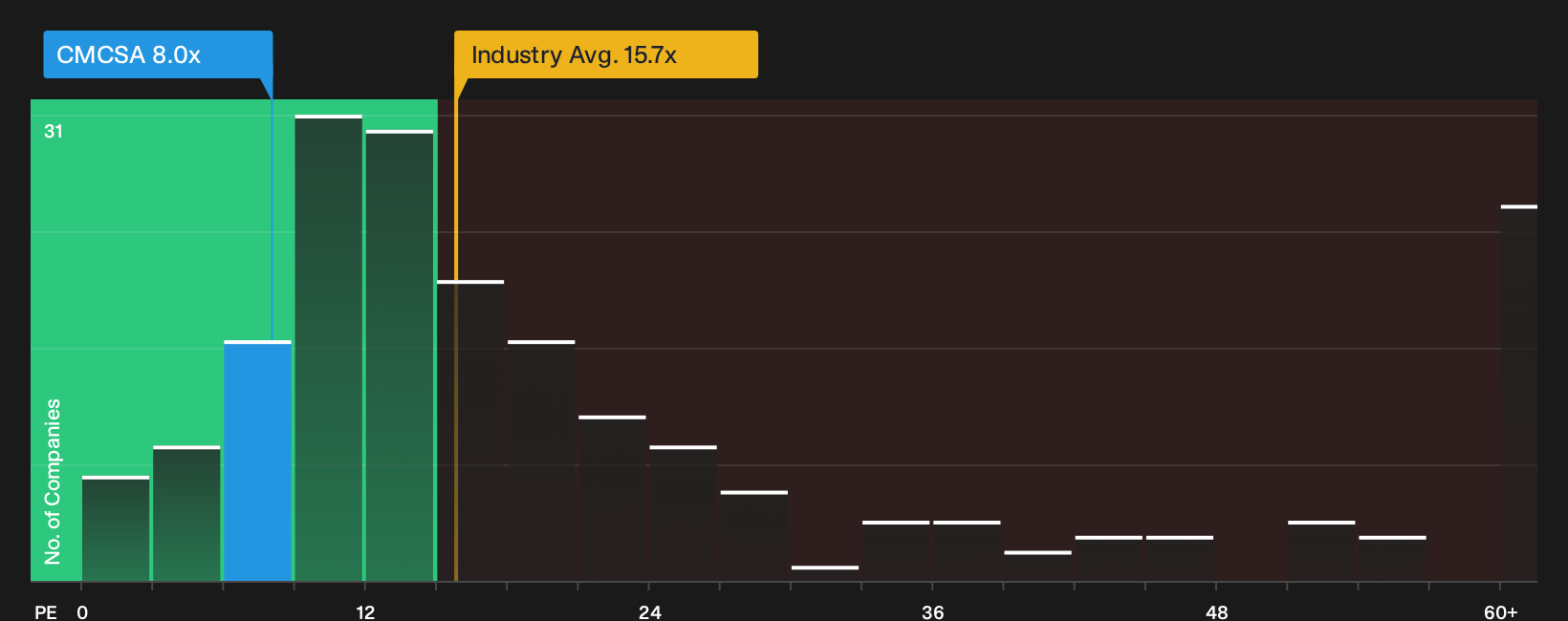 NasdaqGS:CMCSA P/E Ratio as at Sep 2026