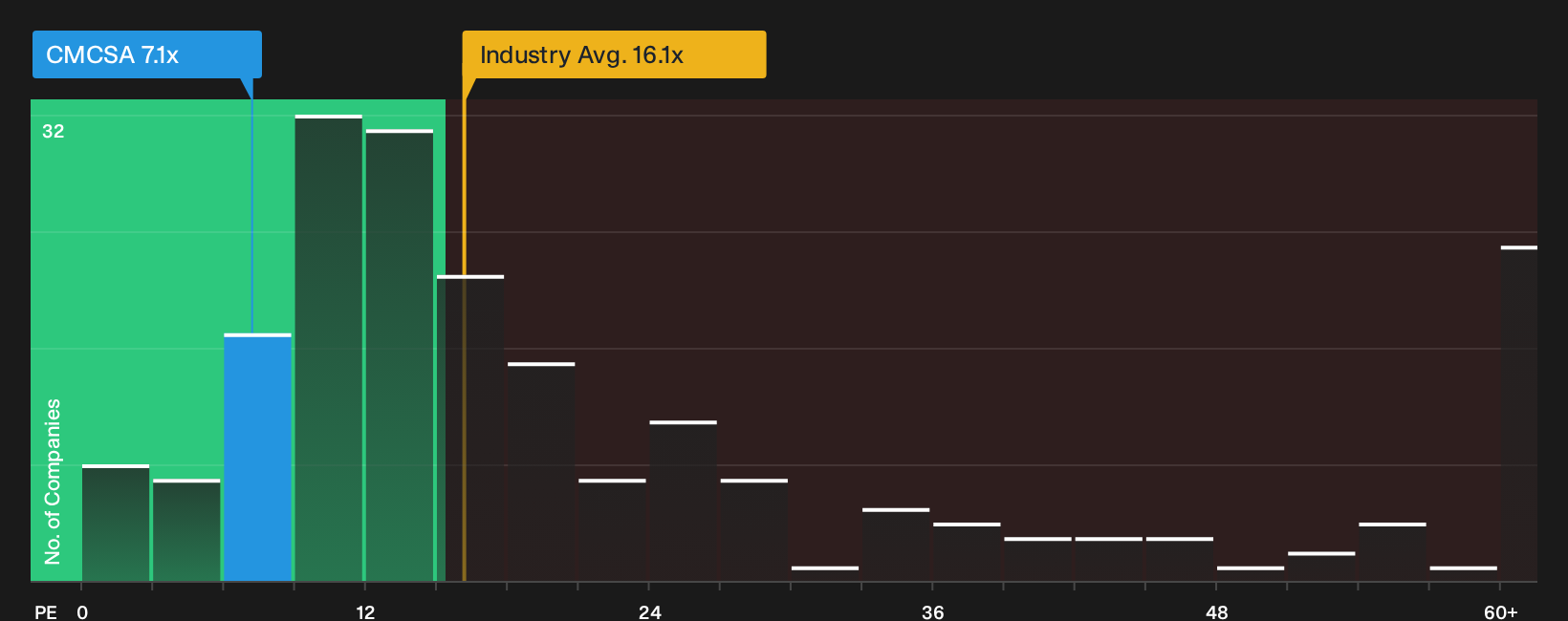 NasdaqGS:CMCSA P/E Ratio as at Sep 2026