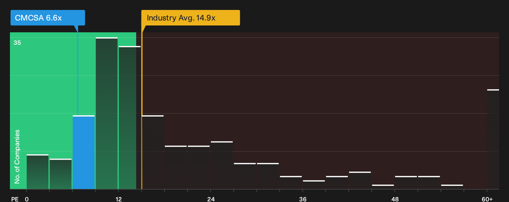 NasdaqGS:CMCSA P/E Ratio as at Oct 2026