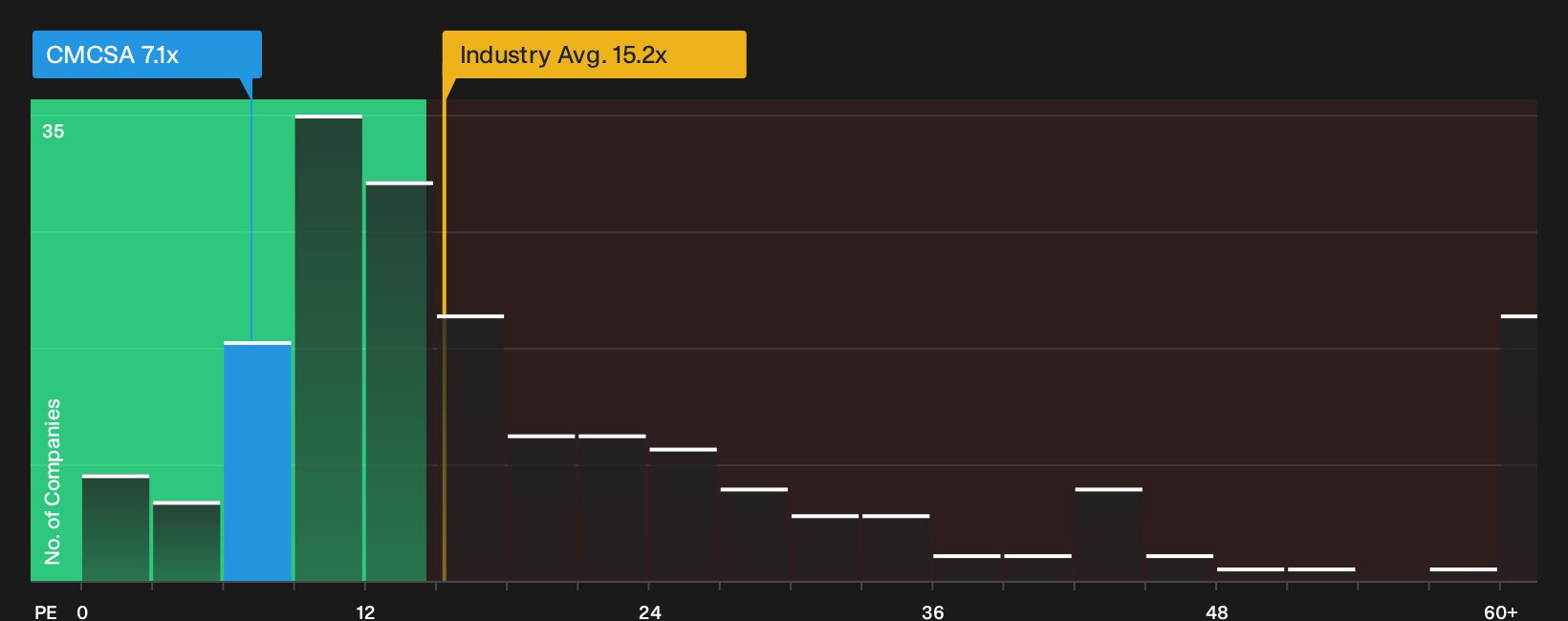 NasdaqGS:CMCSA P/E Ratio as at Oct 2026