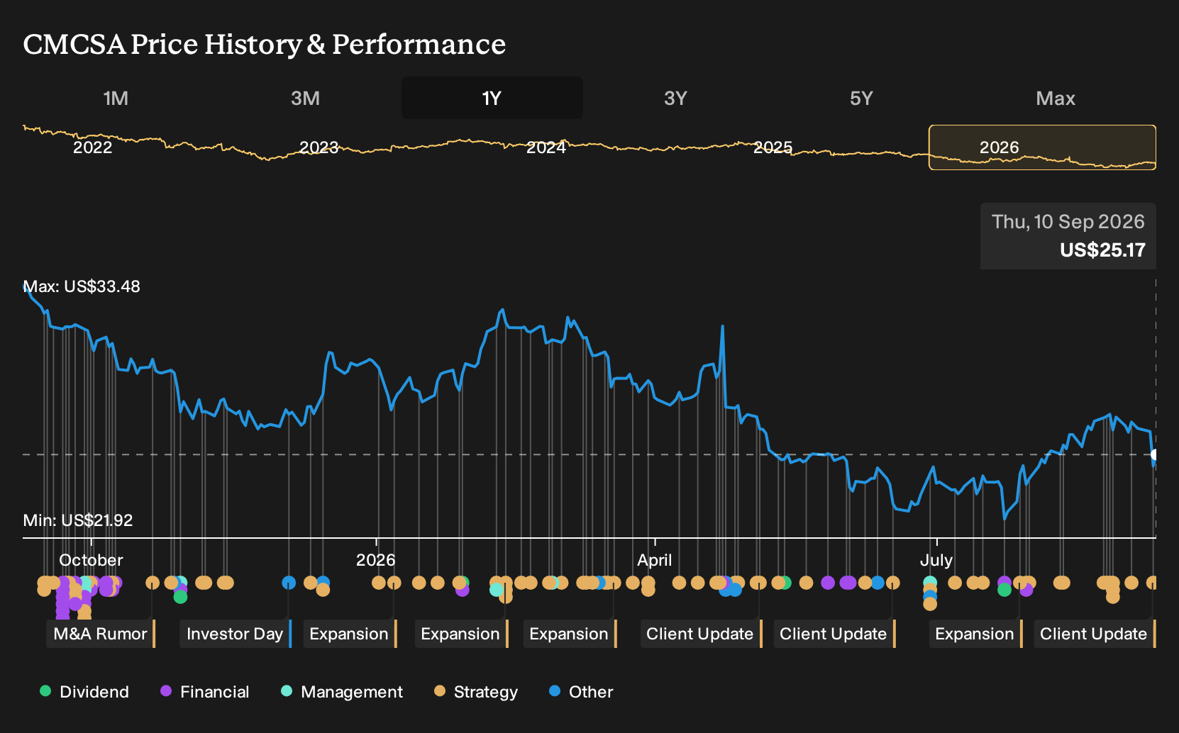 NasdaqGS:CMCSA 1-Year Stock Price Chart