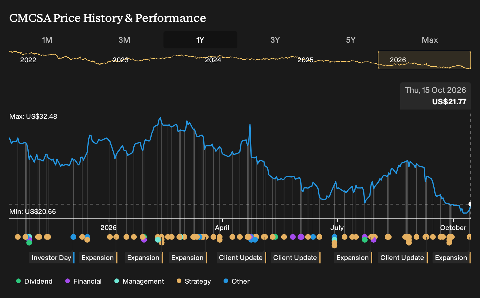 NasdaqGS:CMCSA 1-Year Stock Price Chart