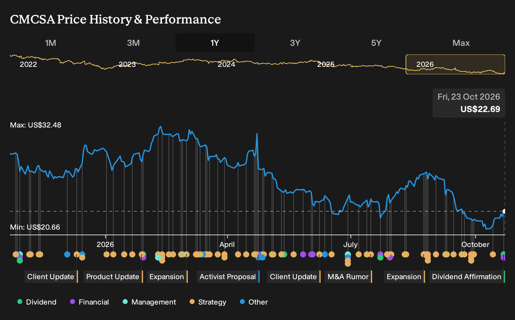 NasdaqGS:CMCSA 1-Year Stock Price Chart