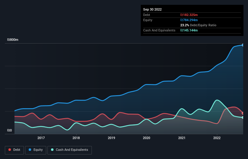 debt-equity-history-analysis