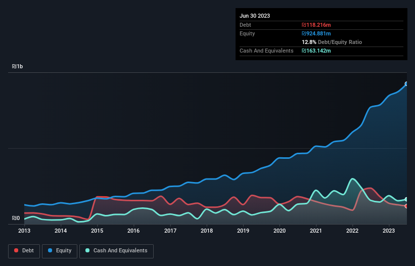 debt-equity-history-analysis