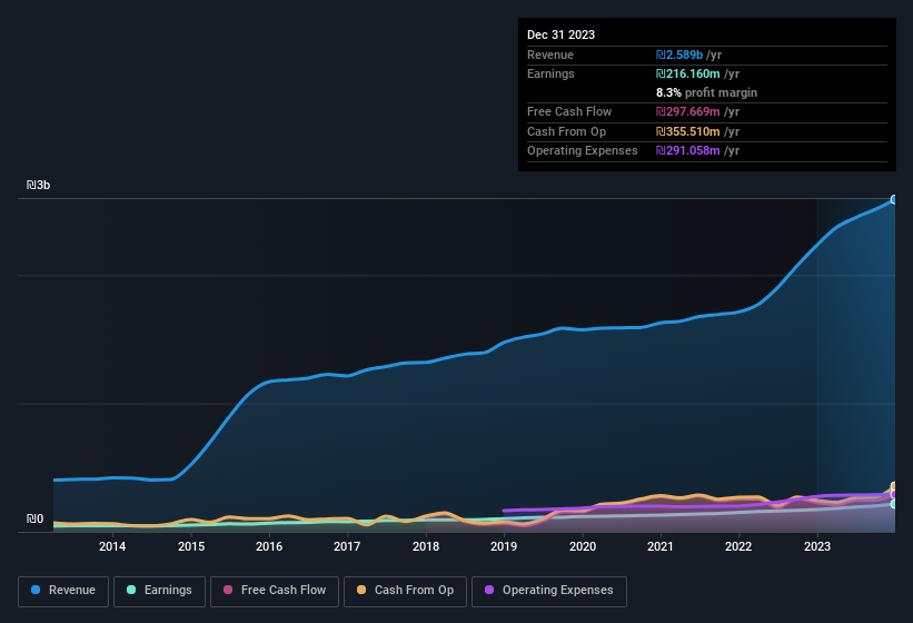 earnings-and-revenue-history