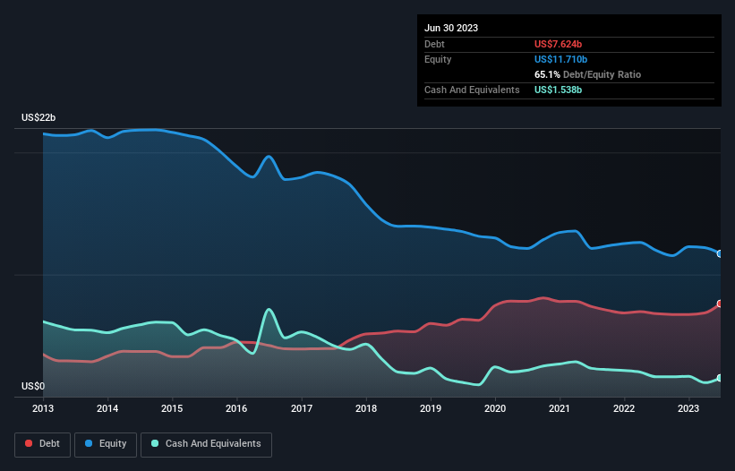 debt-equity-history-analysis