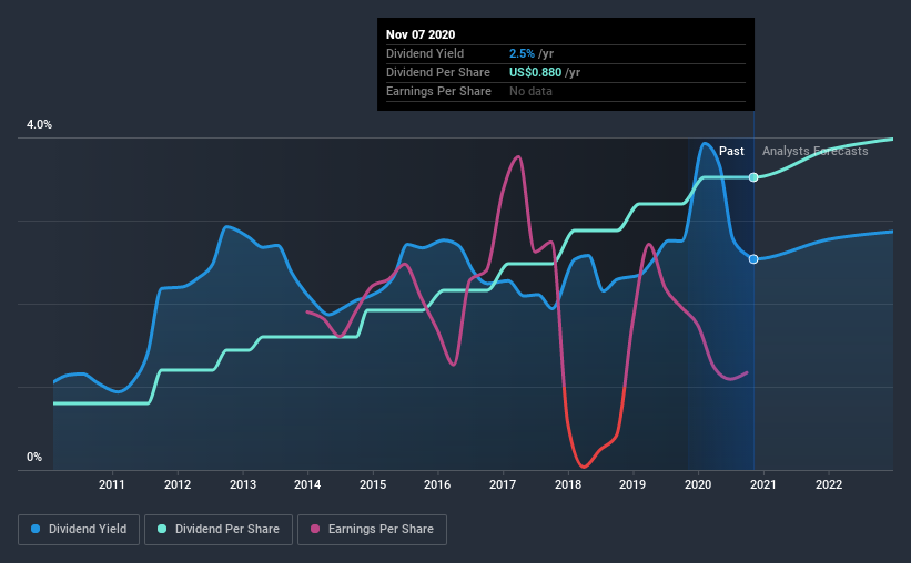 We Wouldn't Be Too Quick To Buy Corning Incorporated (NYSEGLW) Before