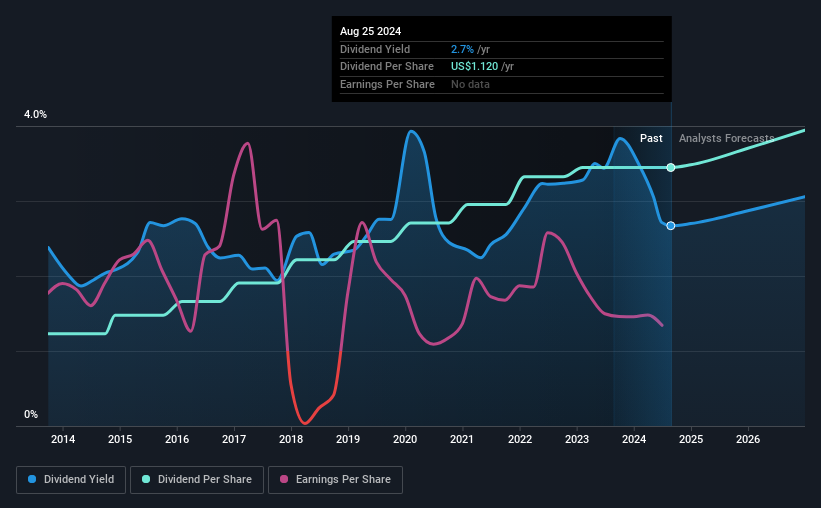 historical-dividend