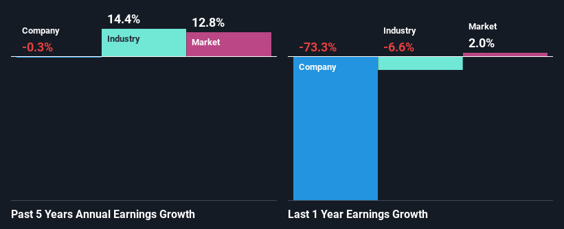 past-earnings-growth