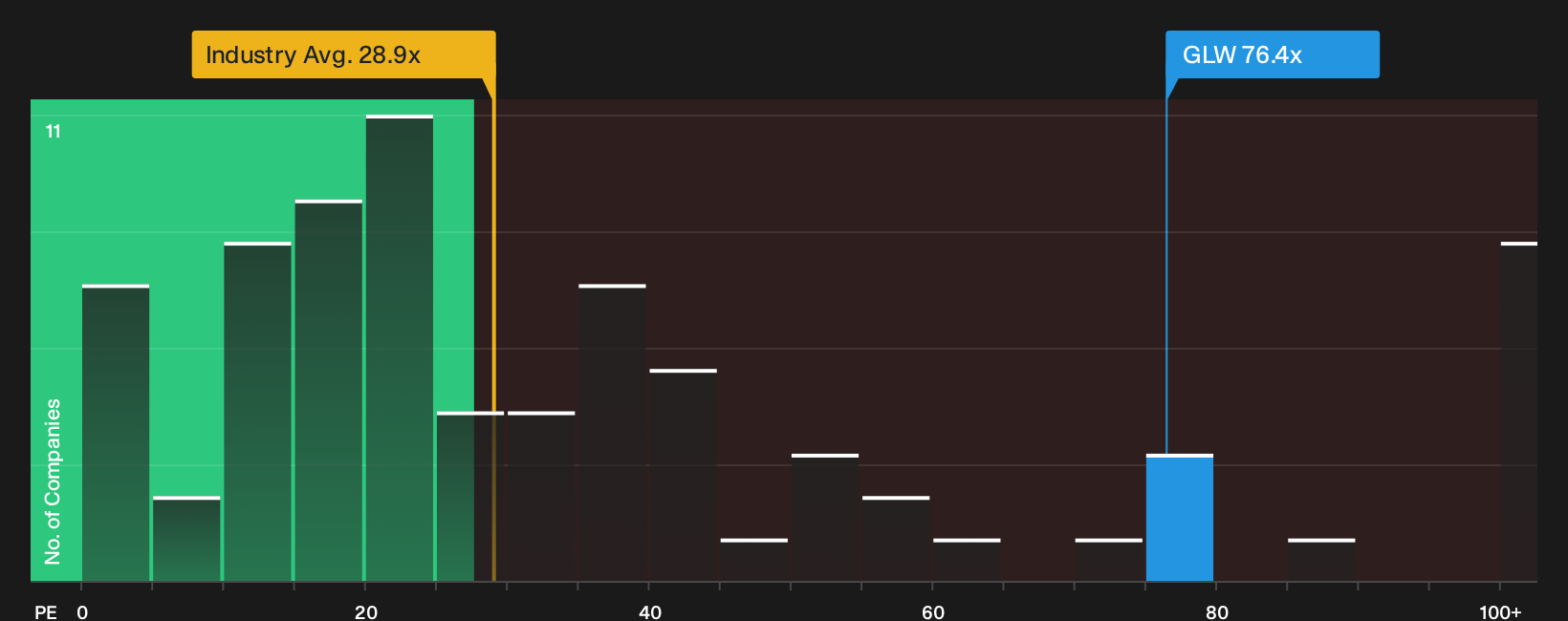NYSE:GLW P/E Ratio as at Sep 2026