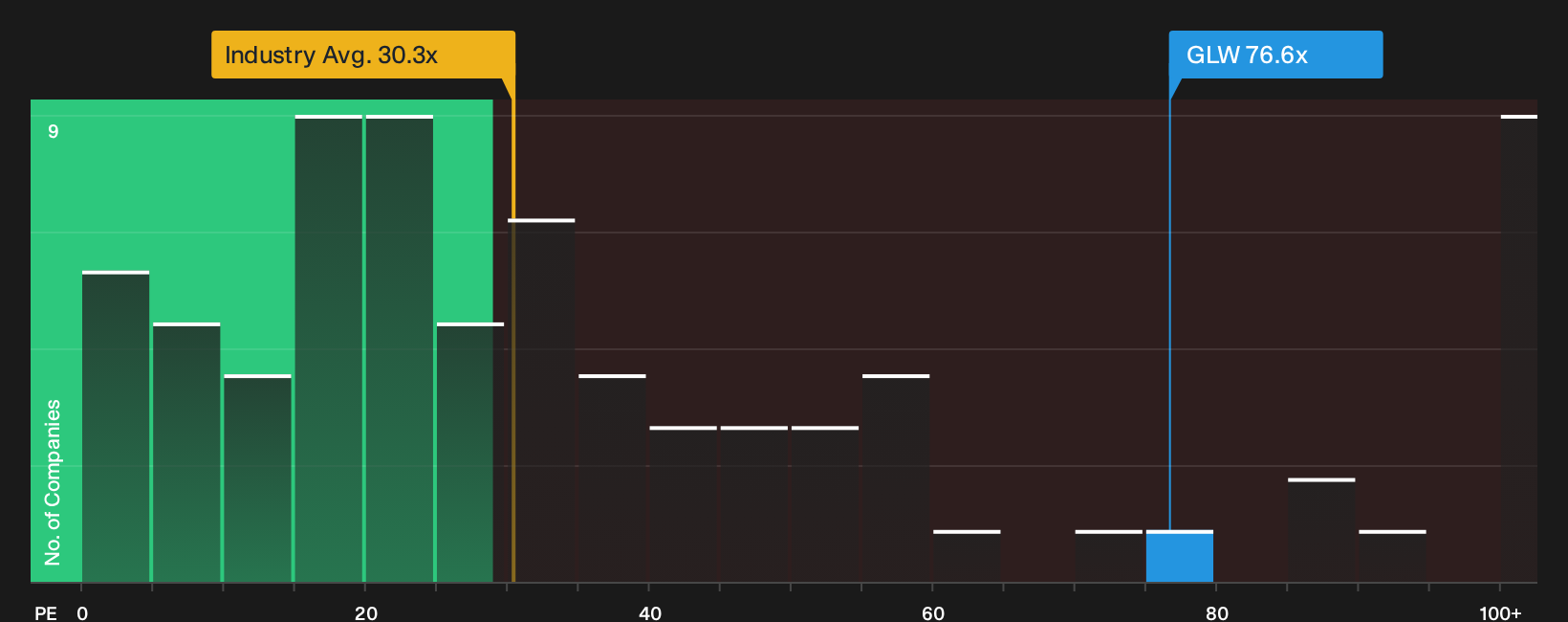 NYSE:GLW P/E Ratio as at Oct 2026