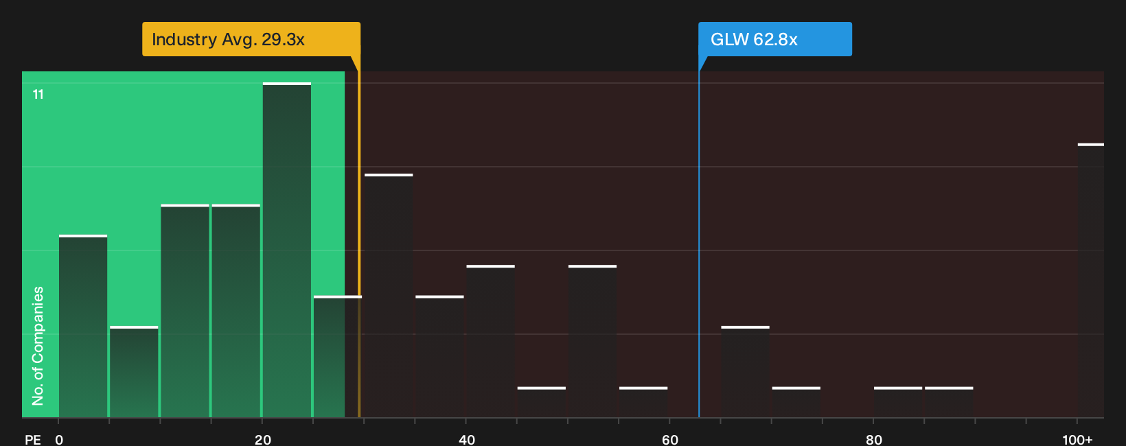 NYSE:GLW P/E Ratio as at Oct 2026