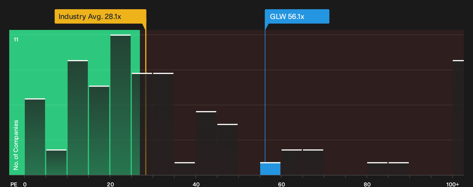 NYSE:GLW P/E Ratio as at Oct 2026