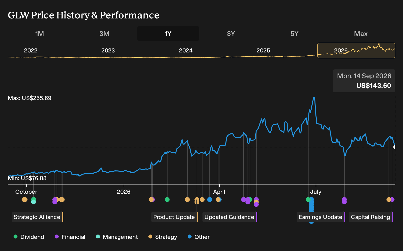GLW 1-Year Stock Price Chart