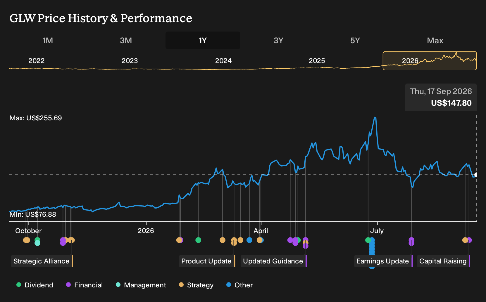 NYSE:GLW 1-Year Stock Price Chart