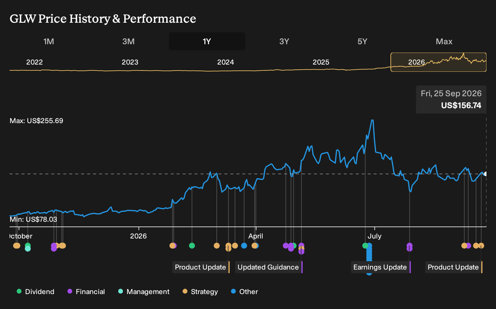 NYSE:GLW 1-Year Stock Price Chart