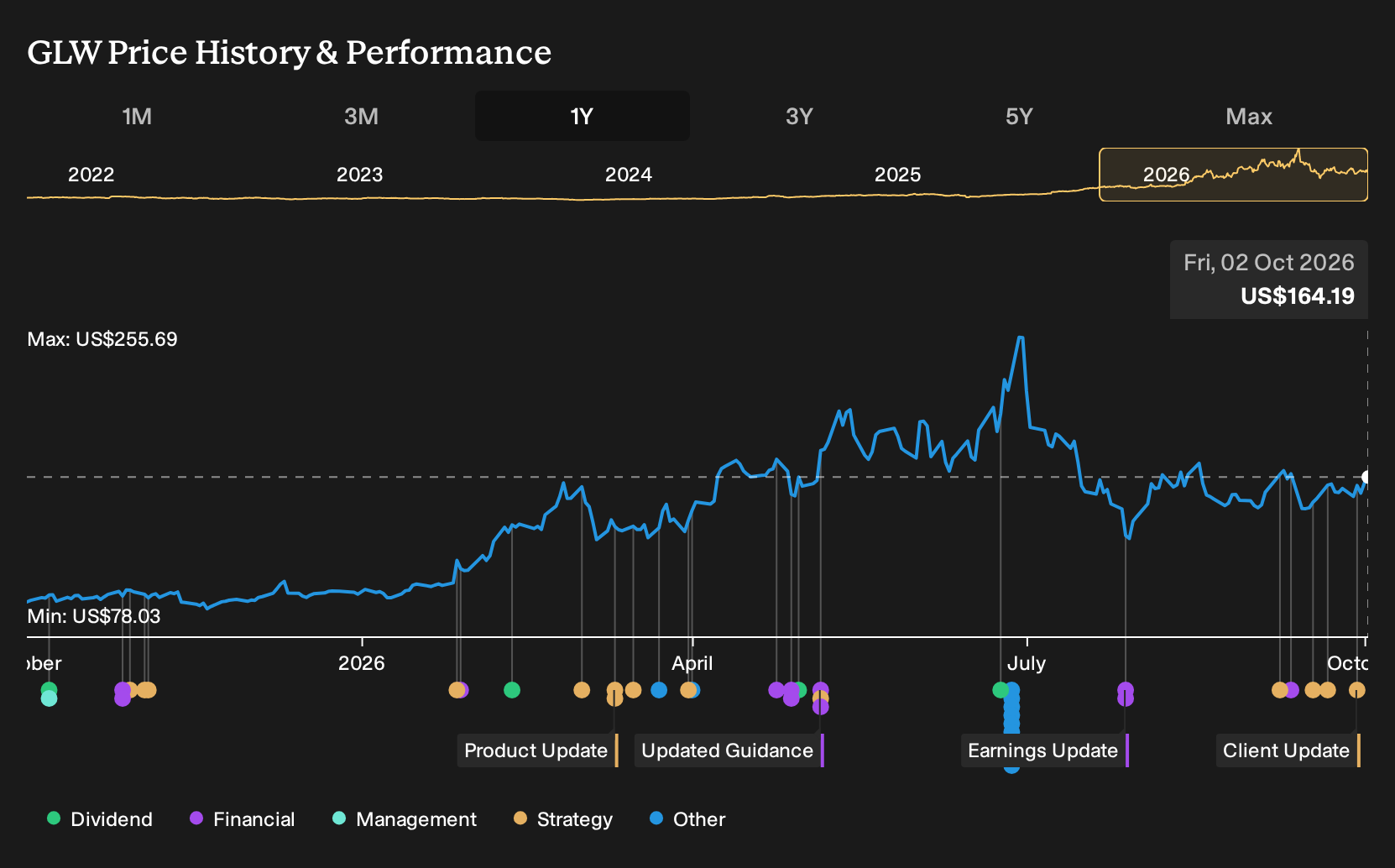 NYSE:GLW 1-Year Stock Price Chart