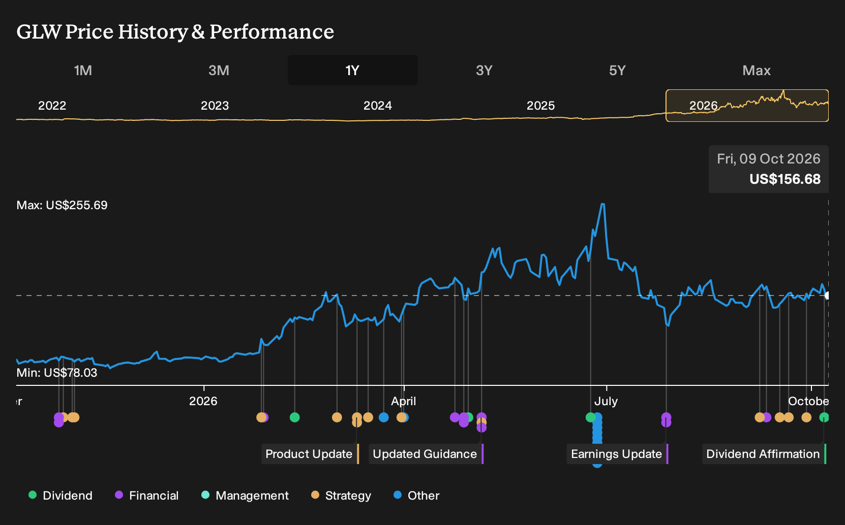 NYSE:GLW 1-Year Stock Price Chart