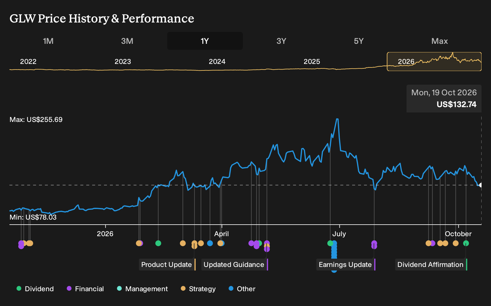 NYSE:GLW 1-Year Stock Price Chart