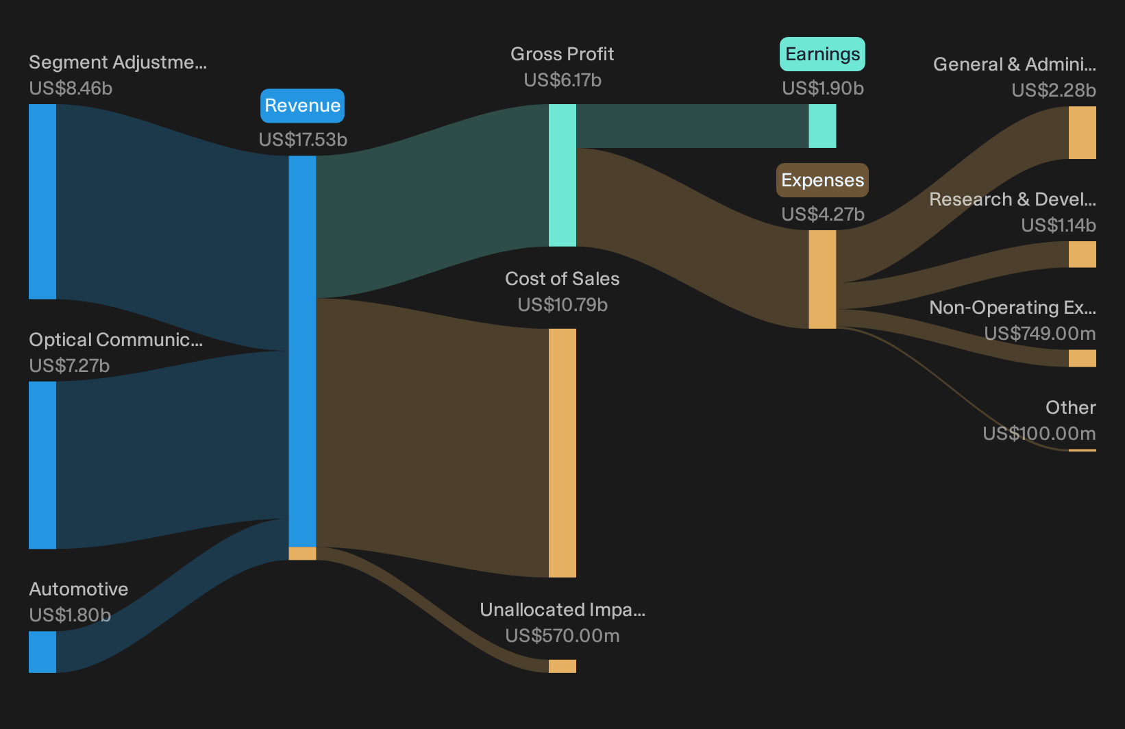 NYSE:GLW Revenue & Expenses Breakdown as at Sep 2026