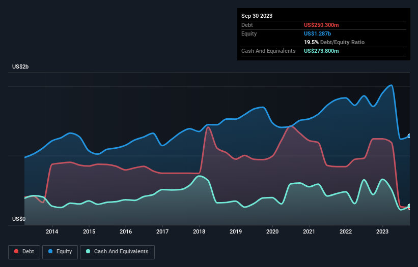 These 4 Measures Indicate That Crane (NYSE:CR) Is Using Debt Reasonably ...