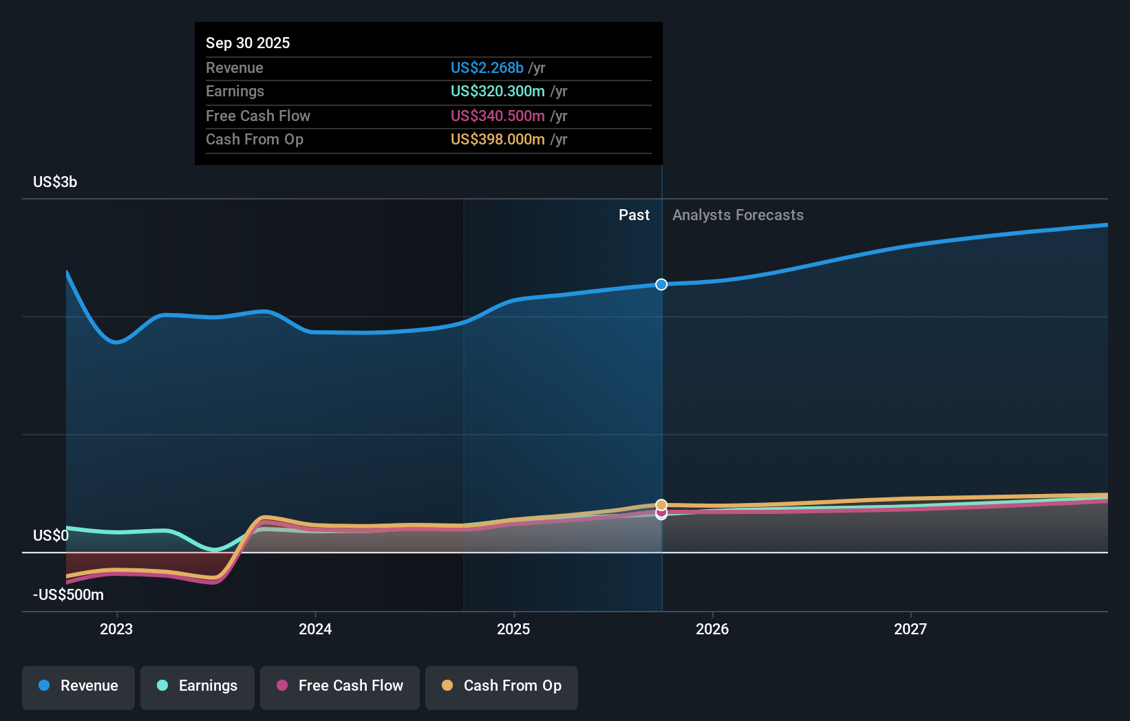 earnings-and-revenue-growth