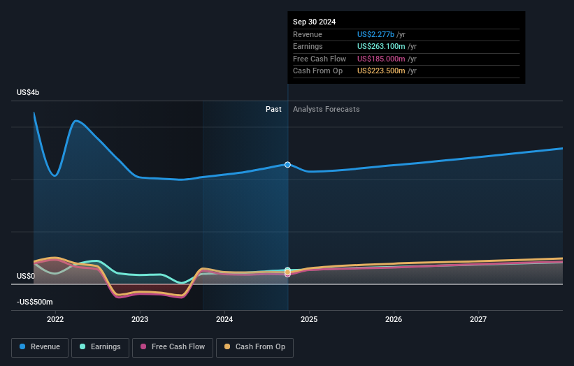 earnings-and-revenue-growth