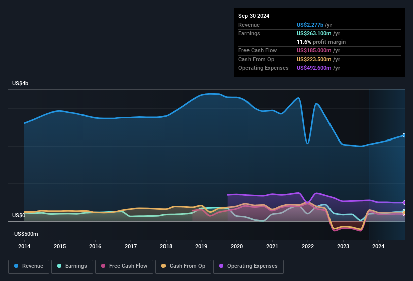 earnings-and-revenue-history