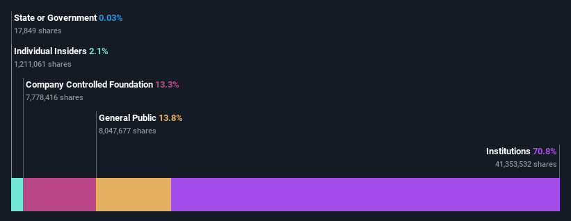 ownership-breakdown