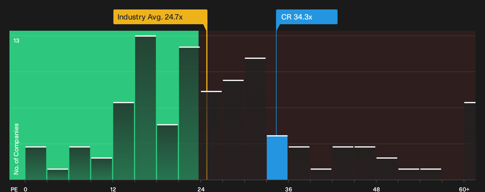 NYSE:CR P/E Ratio as at Sep 2026