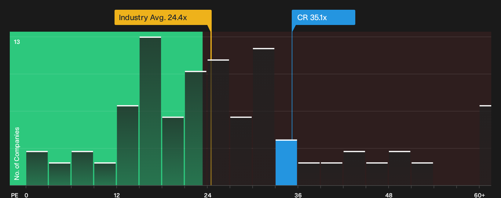 NYSE:CR P/E Ratio as at Sep 2026