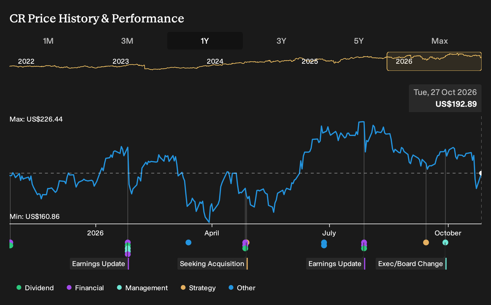 NYSE:CR 1-Year Stock Price Chart