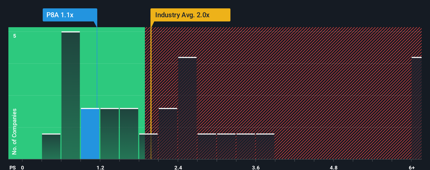 ps-multiple-vs-industry