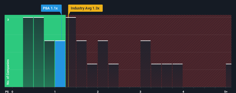 ps-multiple-vs-industry