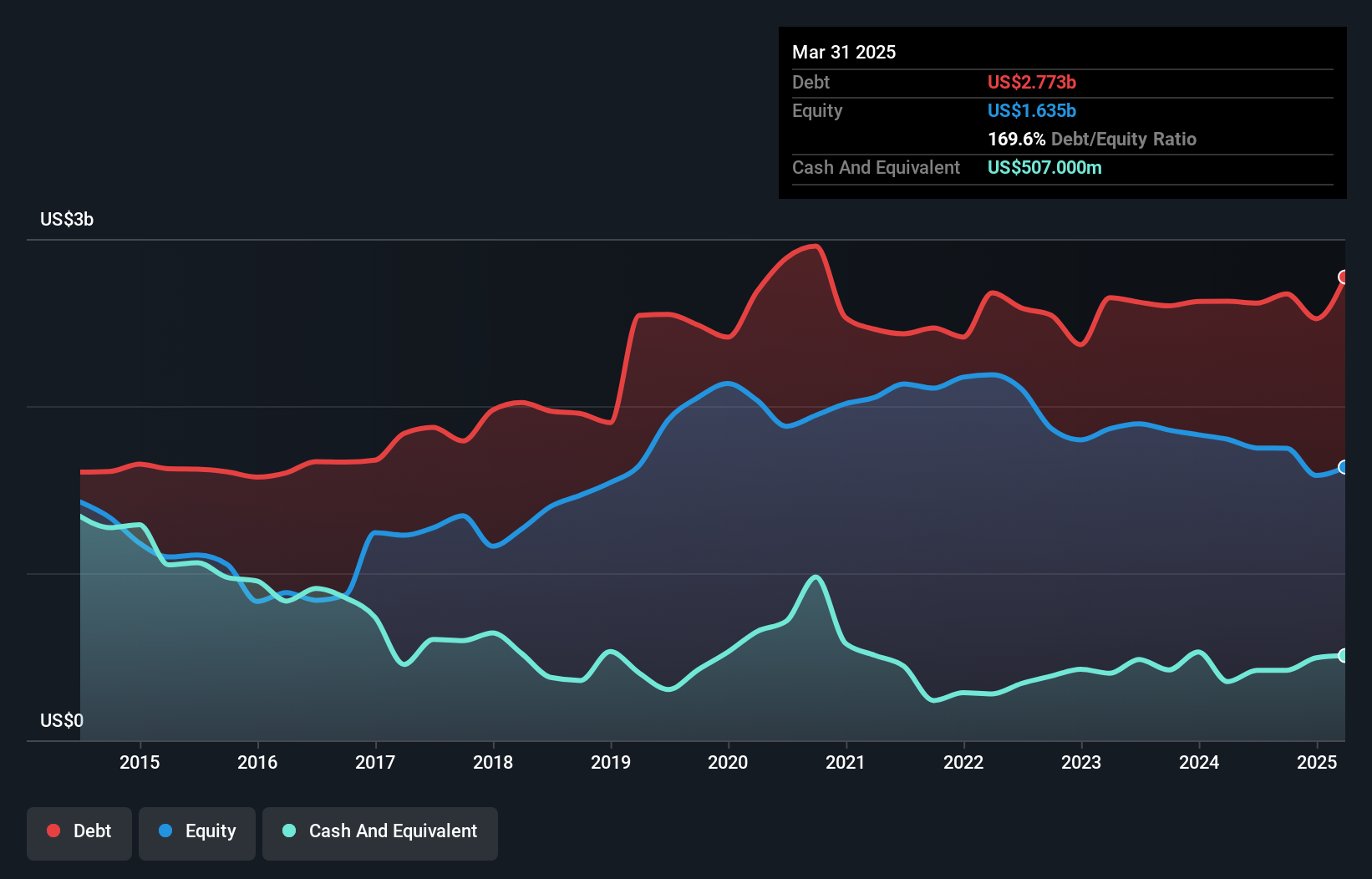 debt-equity-history-analysis